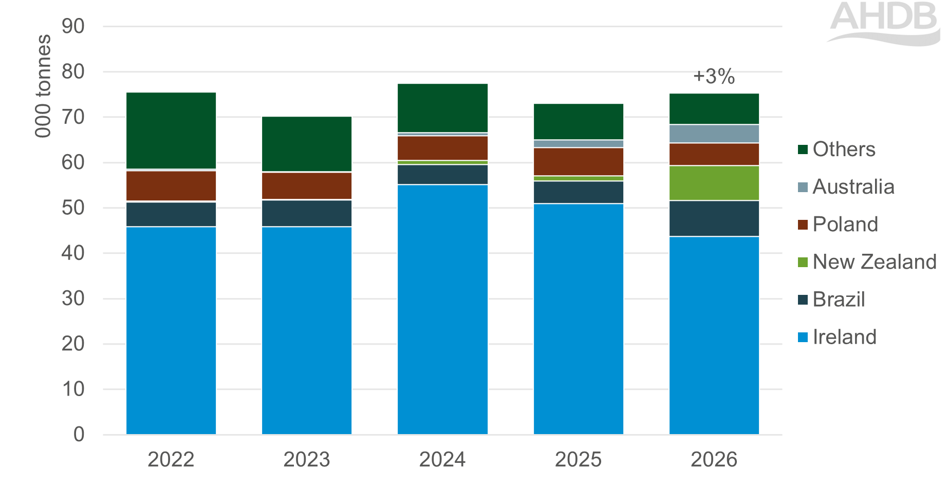 Chart showing UK beef import volumes for the year-to-date Jan-Mar between 2022 and 2026